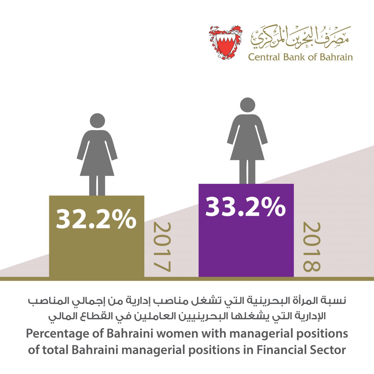 The number of Bahraini women working in the financial sector increased ...